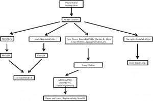 facial rejuvenation flow sheet